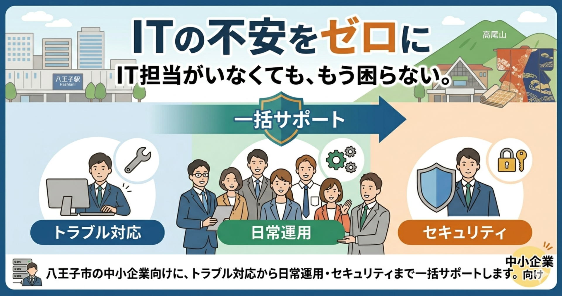 八王子の中小企業向けITサポートのイメージ。トラブル対応・日常運用・セキュリティを一括支援するサービス内容を示したスライド