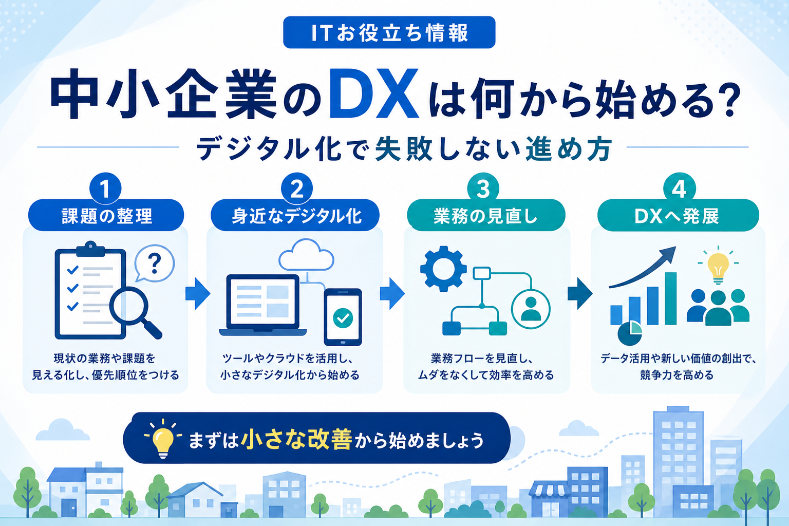 DX推進を成功させる4つのステップを表すビジネス向けイメージ
