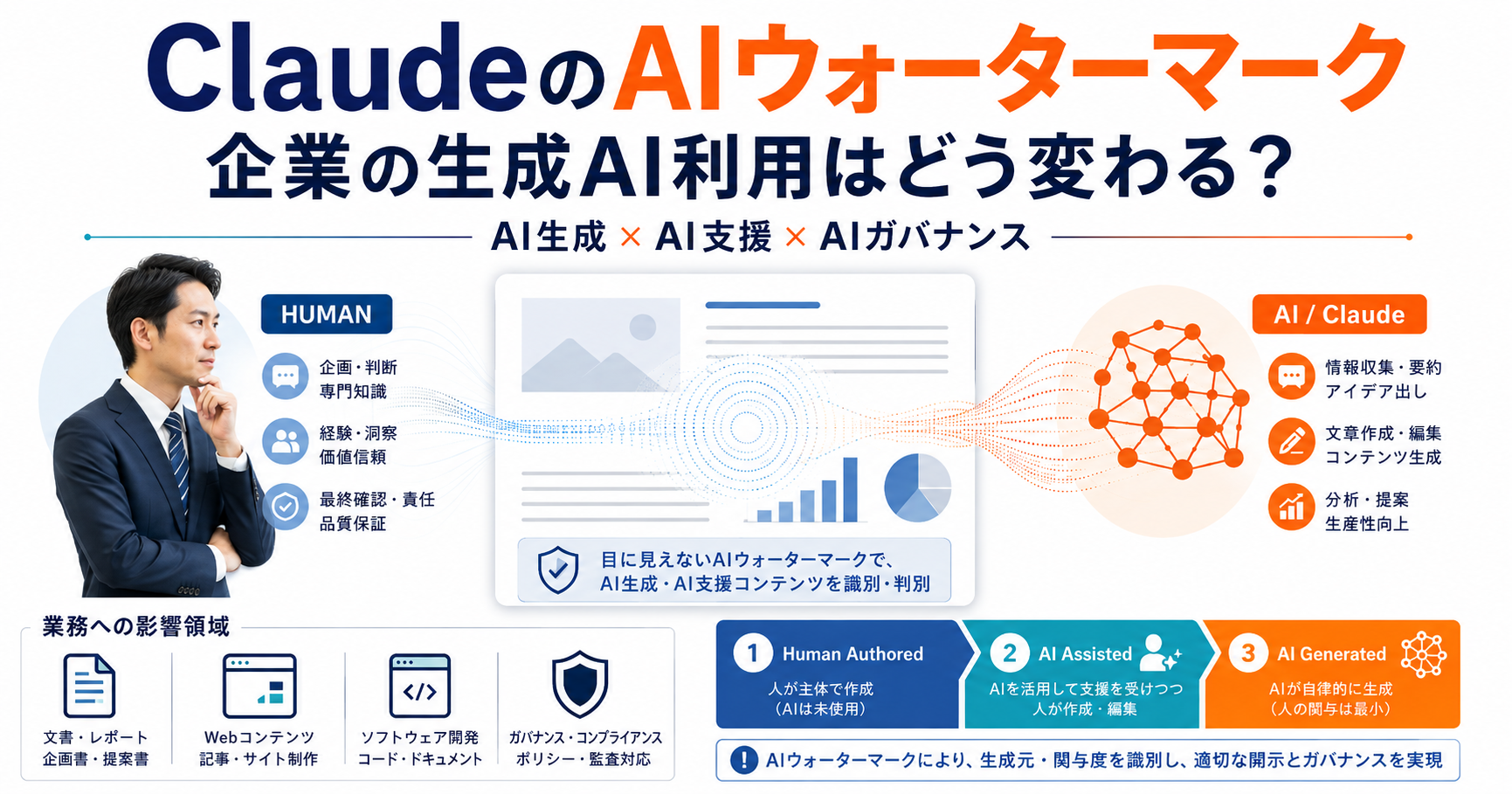 ClaudeのAIウォーターマークと企業の生成AI利用におけるAI生成・AI支援・AIガバナンスの違いを示すイメージ