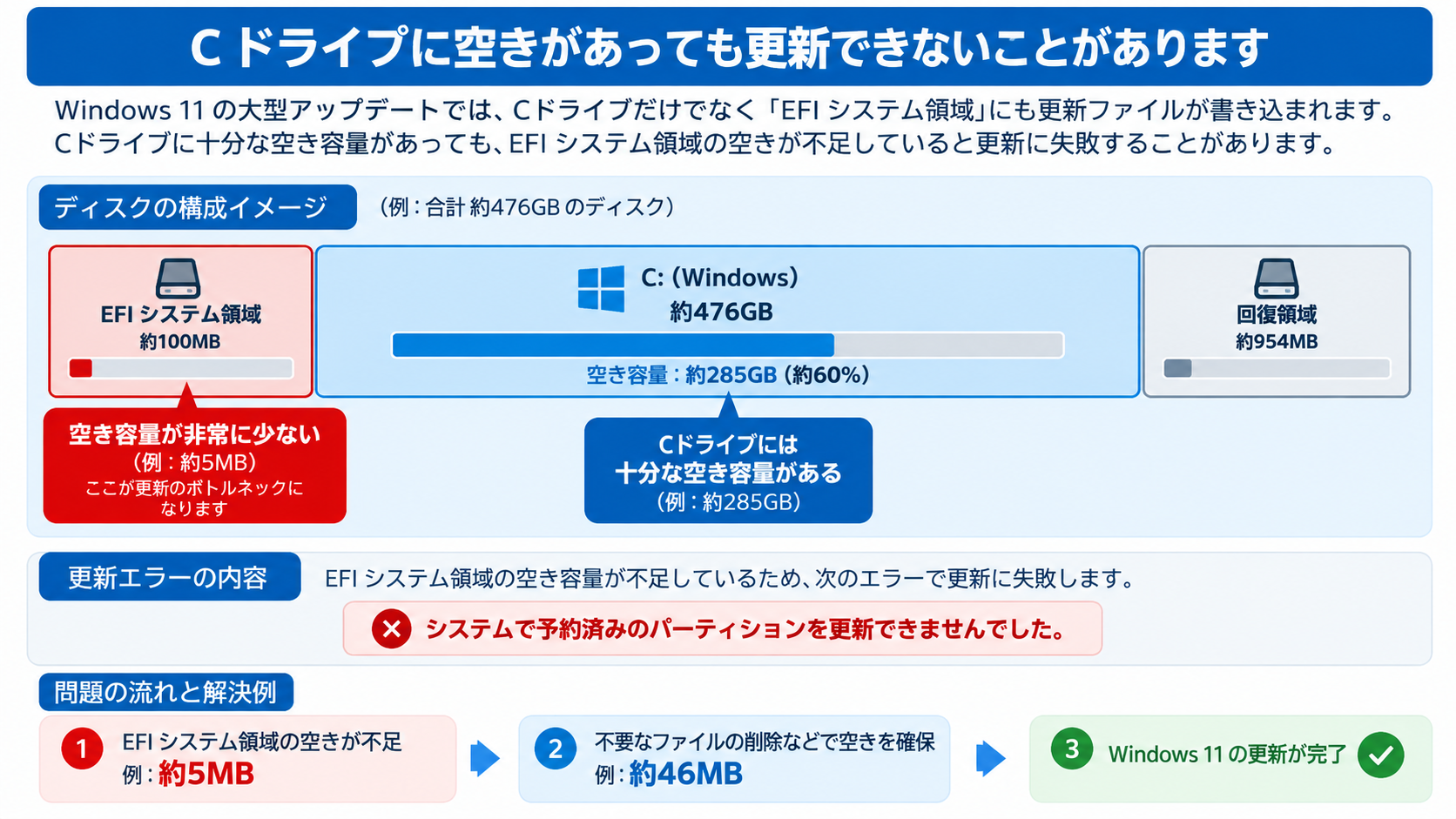 Windows 11のCドライブとEFIシステムパーティションの構成を確認した画面