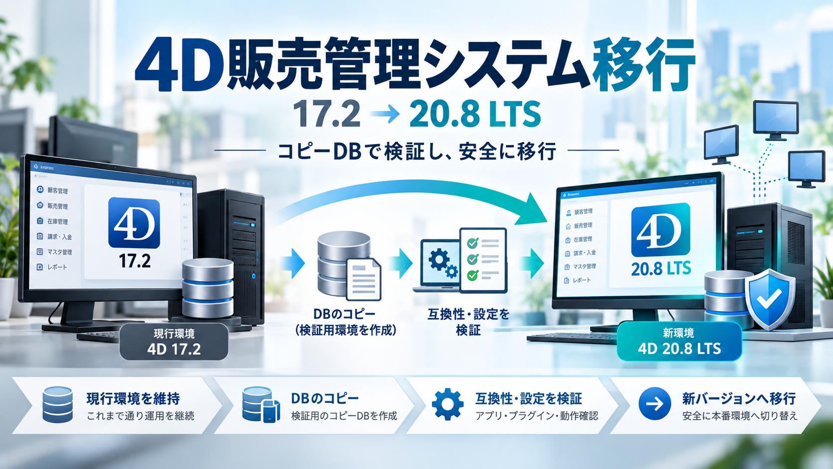 4D販売管理システムを17.2から20.8 LTSへ移行 4D販売管理システムを17.2から20.8 LTSへ移行し、コピーDBで互換性や設定を検証するイメージ