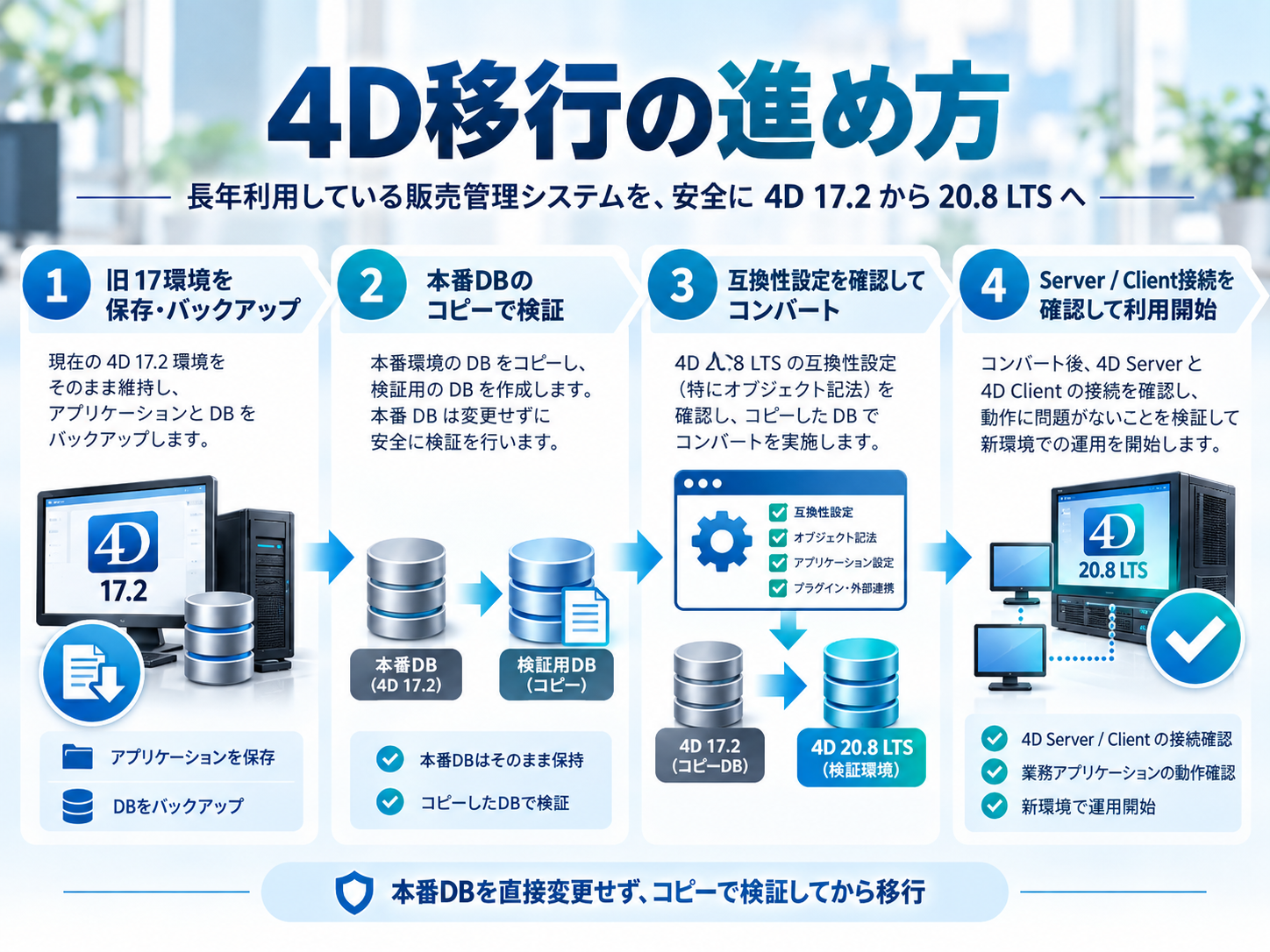 4D 17.2から20.8 LTSへの移行手順。旧環境のバックアップ、本番DBのコピー、互換性設定の確認、Server・Client接続確認までの流れ