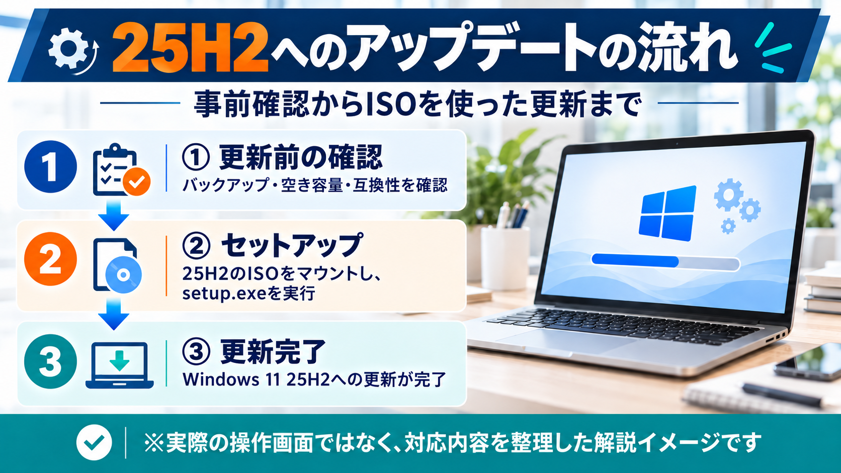 Windows 11 25H2への更新前にバックアップ・容量・互換性を確認し、ISOをマウントしてsetup.exeから更新した流れを示す説明画像