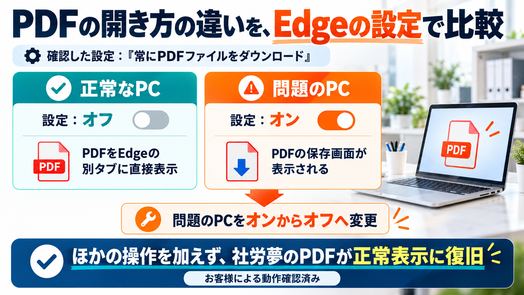 正常なPCは設定がオフ、問題のPCはオンというEdgeのPDF設定の違いと、オフへの変更後の復旧を示す比較画像