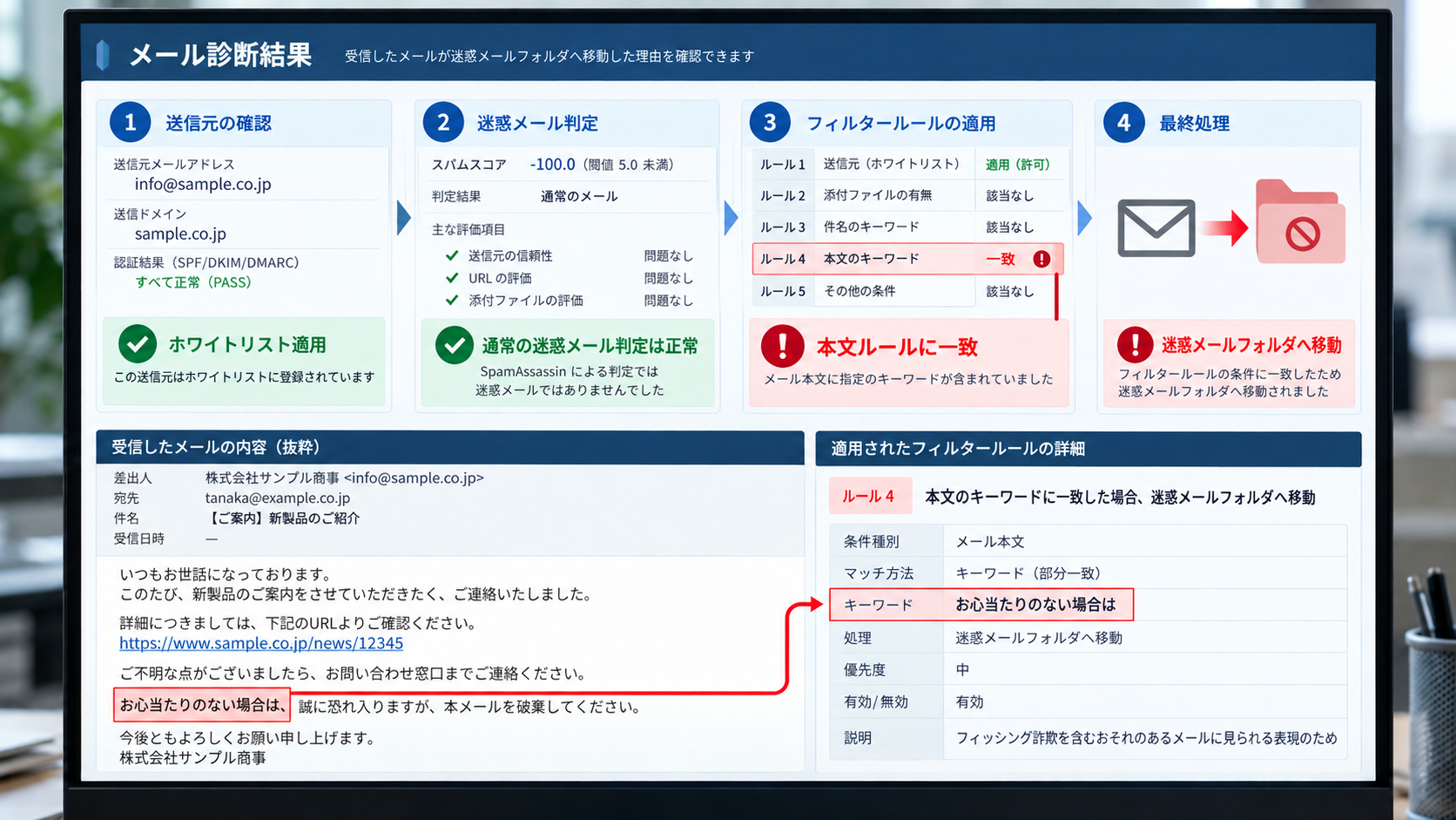 ホワイトリスト適用後も本文のキーワードによるメール振り分けルールで迷惑メールフォルダへ移動する流れ