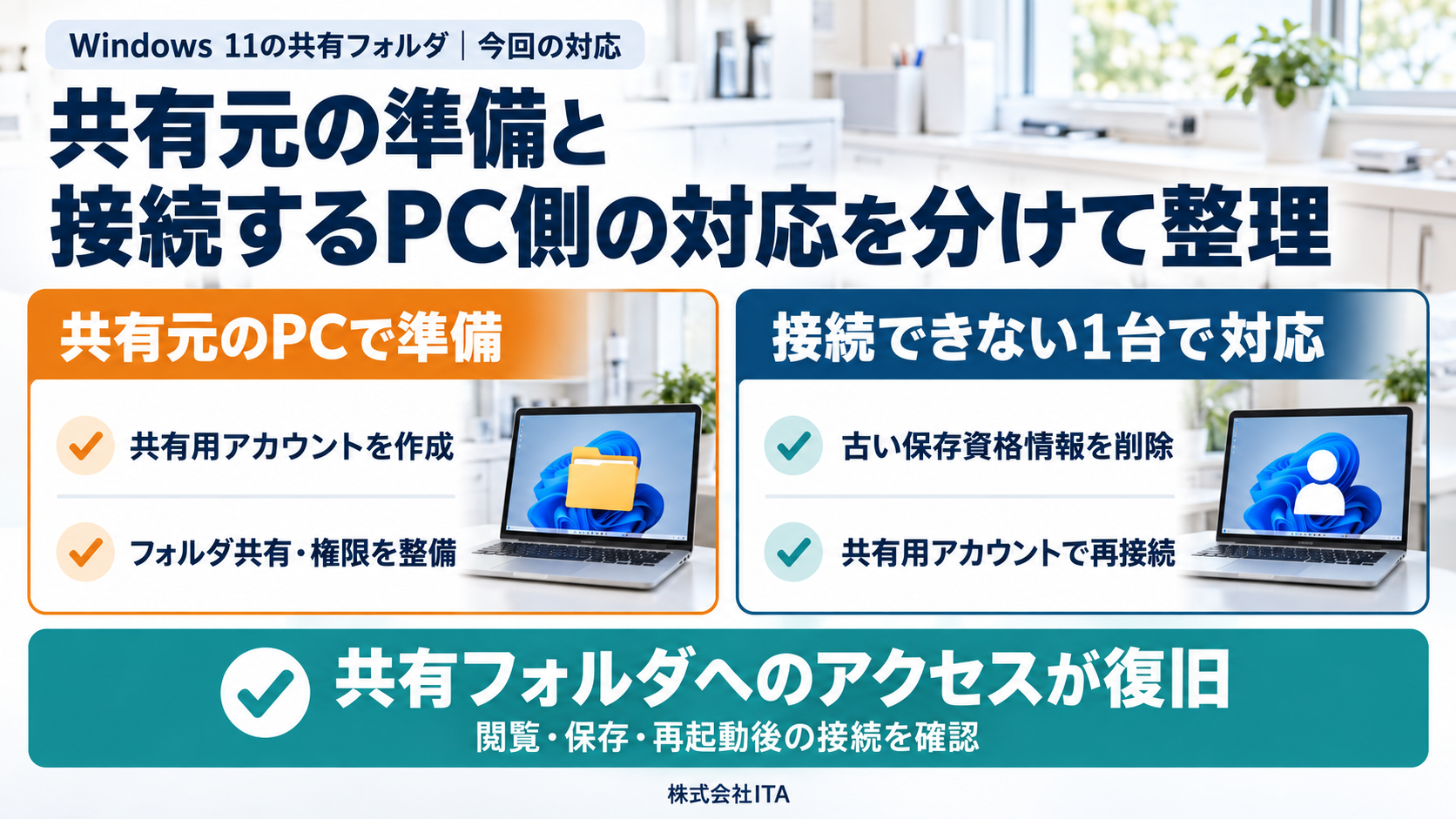 共有元PCでの共有用アカウント作成と共有設定、接続できないPCでの古い保存資格情報の削除と再接続を分けて示した図