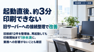PCとプリンターを背景に、起動直後の約3分の印刷待ちが旧接続12件の整理後に改善したことを伝えるイメージ画像